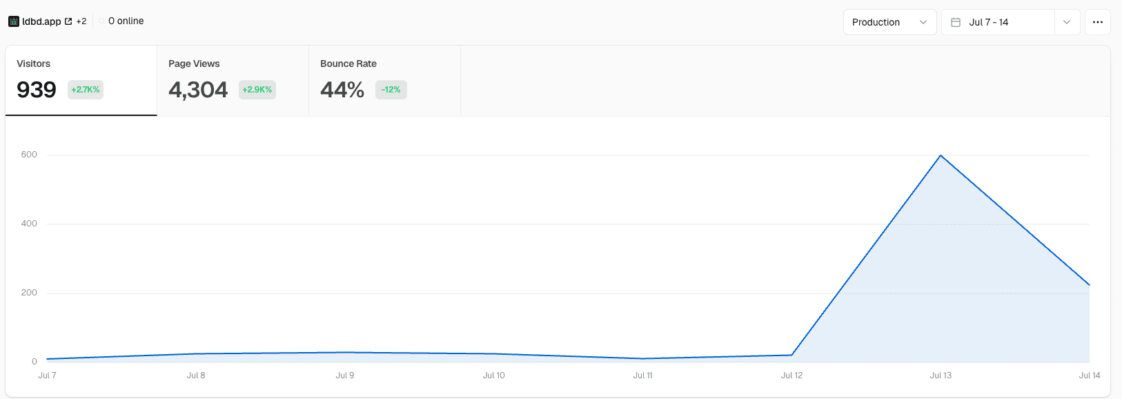 Vercel analytics visitor graph — a flat line on the floor since early July, then a spike to nearly 600 on July 13.